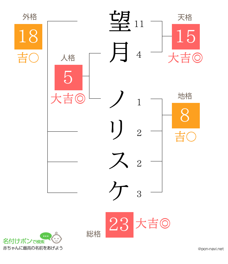 望月 ノリスケさんの姓名判断結果