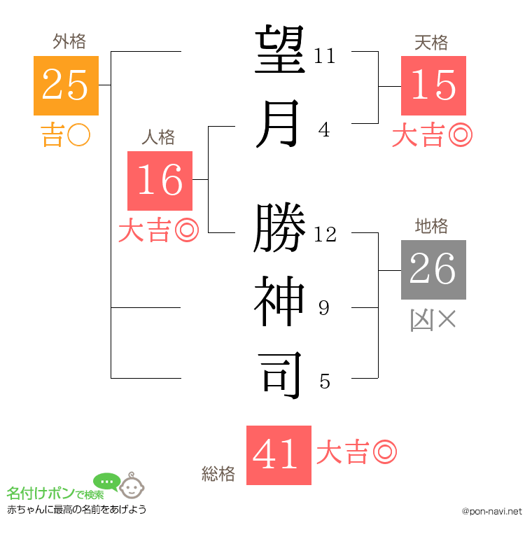望月 勝神司さんの姓名判断結果