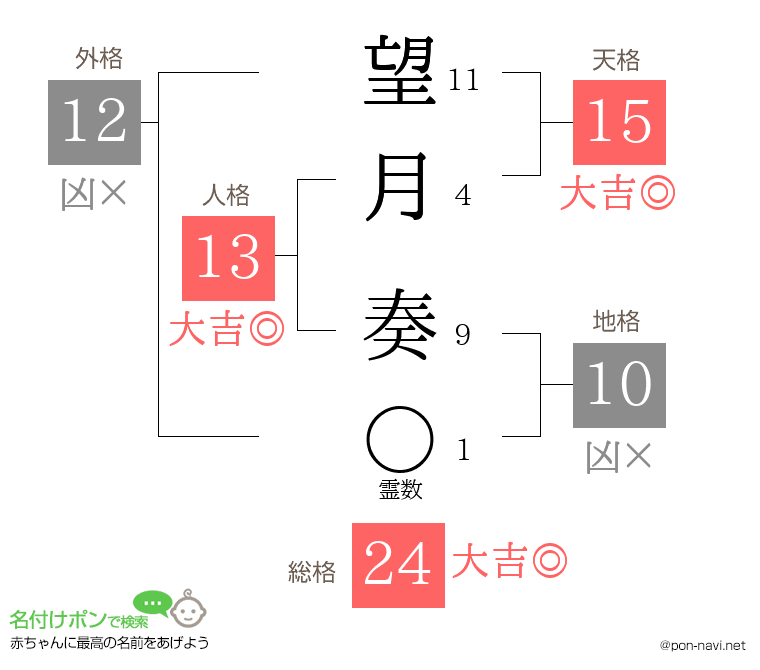 望月 奏さんの姓名判断結果