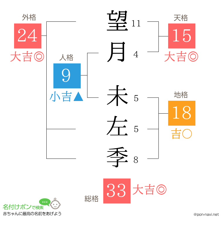 望月 未左季さんの姓名判断結果