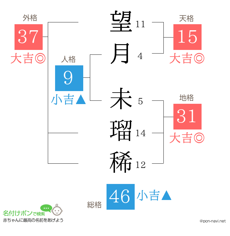 望月 未瑠稀さんの姓名判断結果