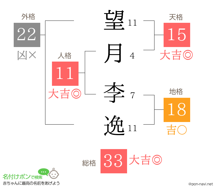 望月 李逸さんの姓名判断結果