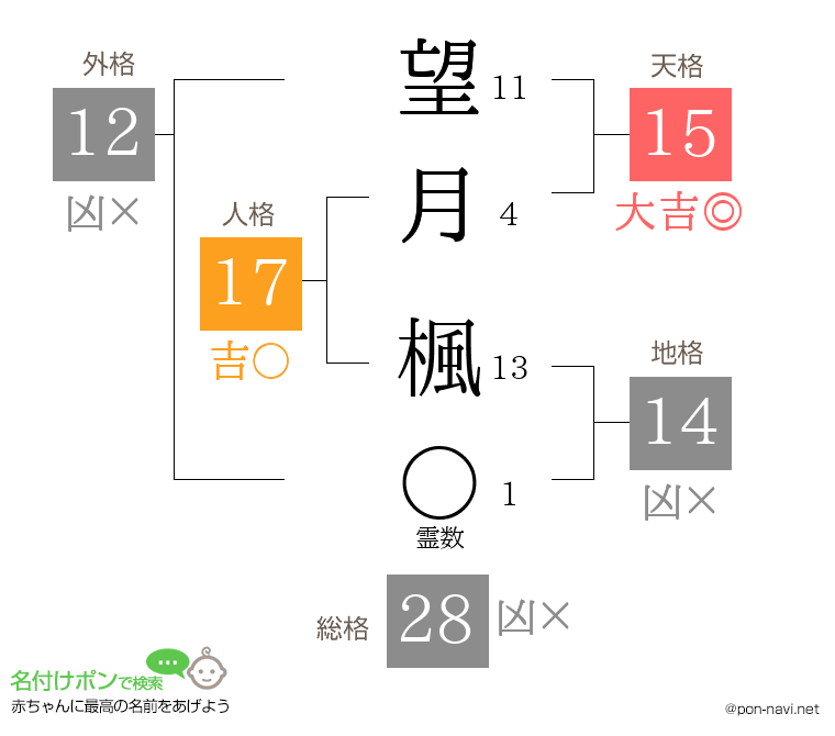望月 楓さんの姓名判断結果