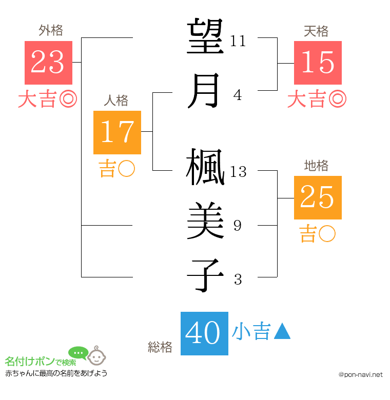 望月 楓美子さんの姓名判断結果