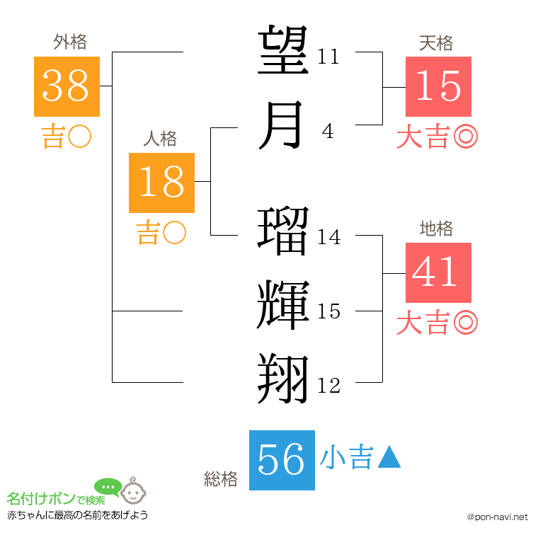 望月 瑠輝翔さんの姓名判断結果