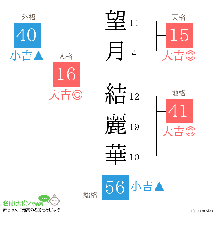 望月 結麗華さんの姓名判断結果