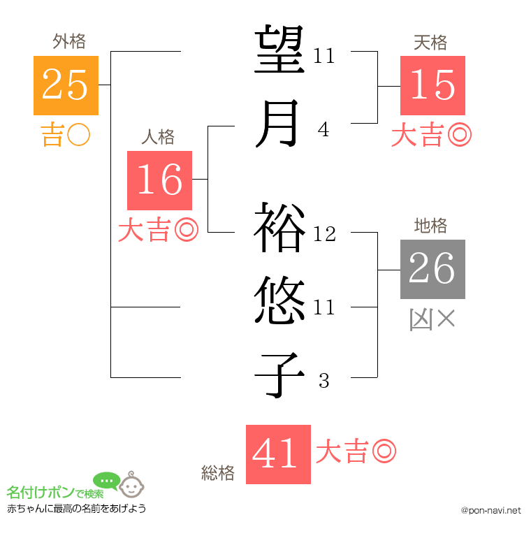 望月 裕悠子さんの姓名判断結果