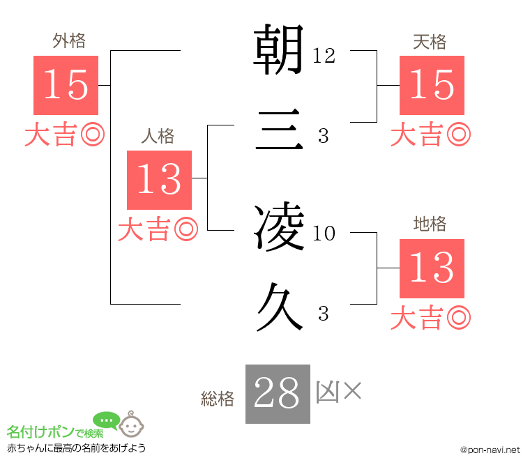 朝三 凌久さんの姓名判断結果