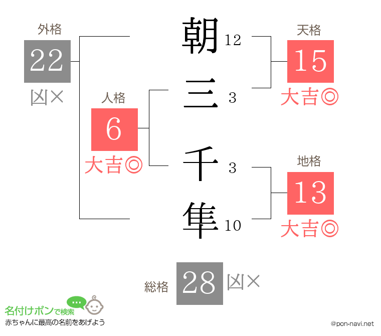 朝三 千隼さんの姓名判断結果