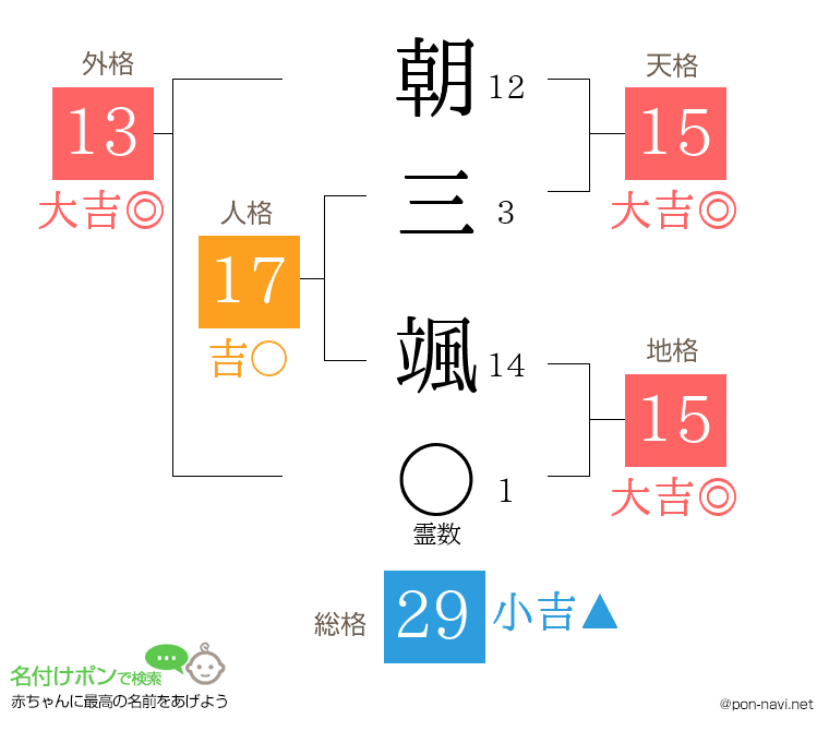 朝三 颯さんの姓名判断結果