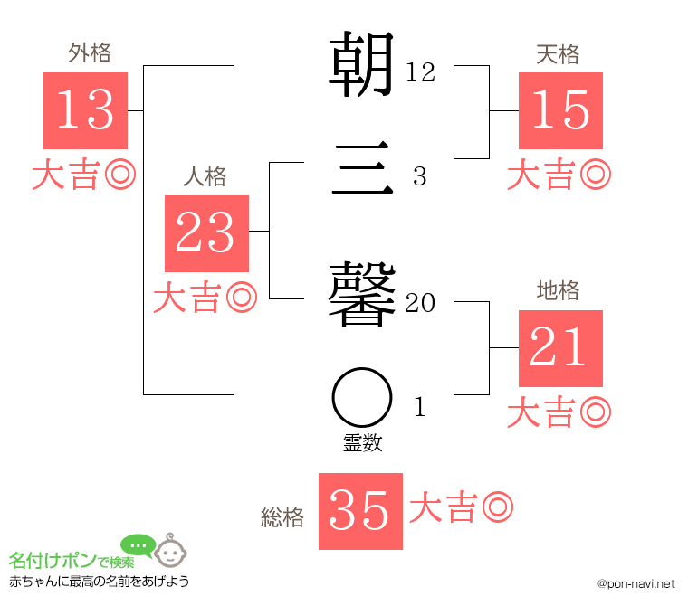 朝三 馨さんの姓名判断結果
