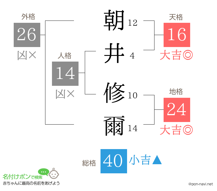 朝井 修爾さんの姓名判断結果