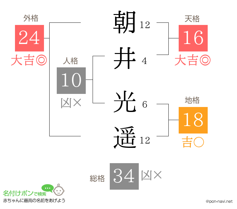 朝井 光遥さんの姓名判断結果