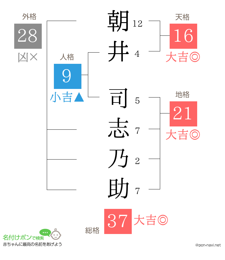 朝井 司志乃助さんの姓名判断結果