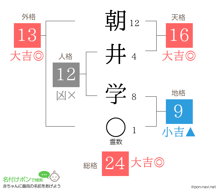 朝井 学さんの姓名判断結果