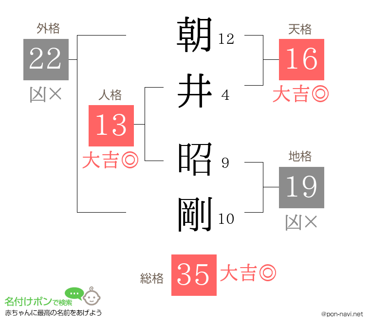朝井 昭剛さんの姓名判断結果