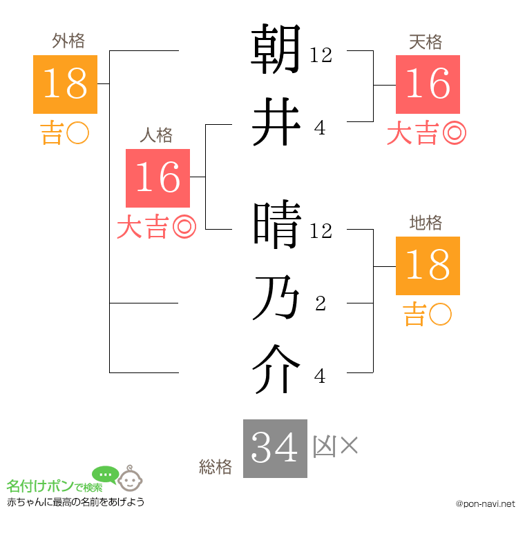 朝井 晴乃介さんの姓名判断結果