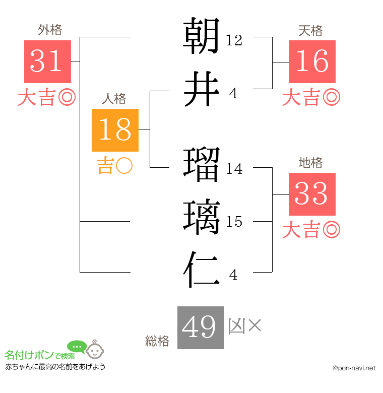 朝井 瑠璃仁さんの姓名判断結果
