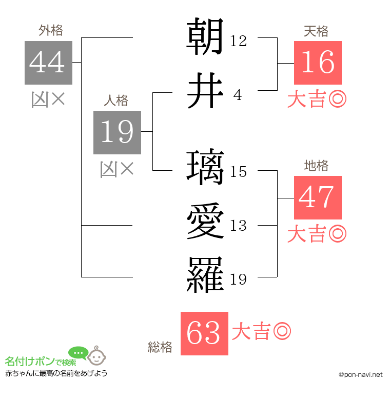 朝井 璃愛羅さんの姓名判断結果