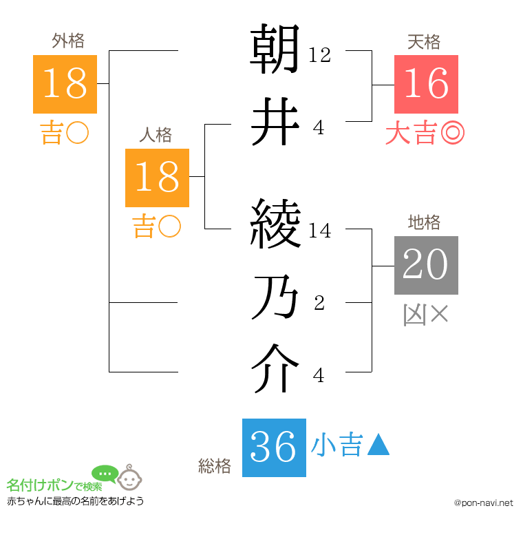 朝井 綾乃介さんの姓名判断結果