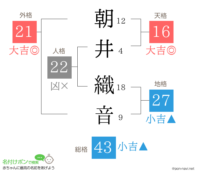 朝井 織音さんの姓名判断結果