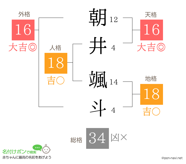 朝井 颯斗さんの姓名判断結果
