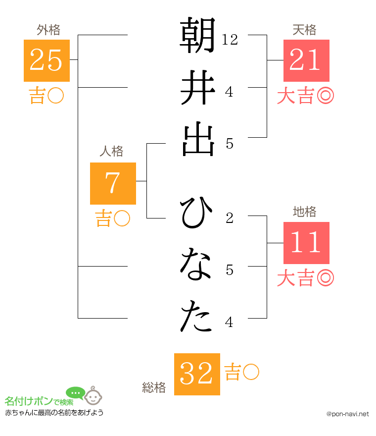 朝井出 ひなたさんの姓名判断結果