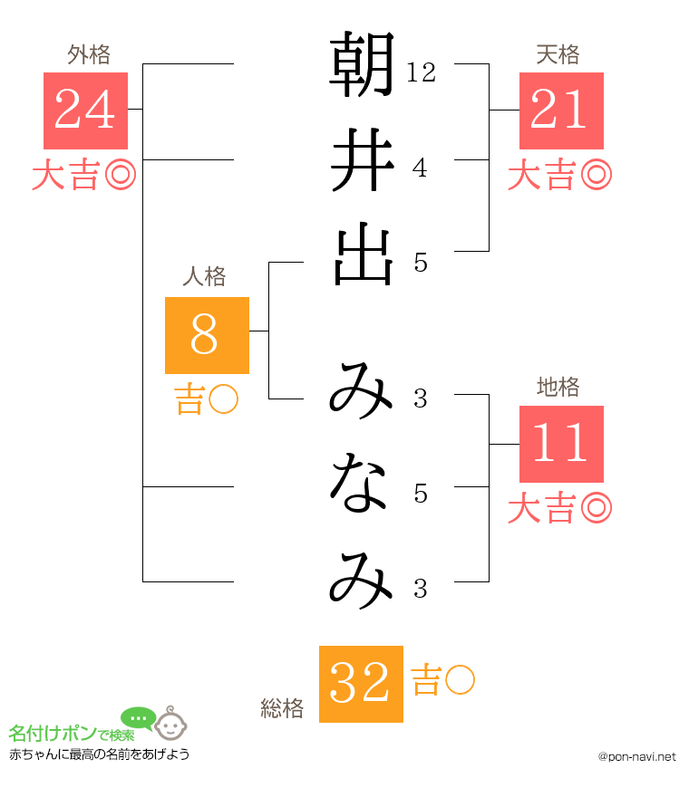朝井出 みなみさんの姓名判断結果