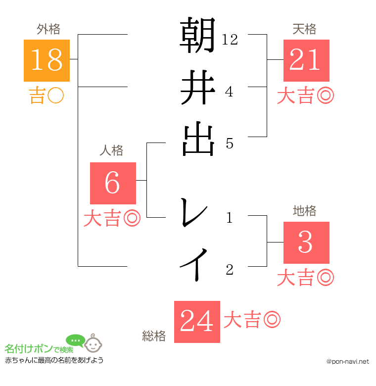 朝井出 レイさんの姓名判断結果