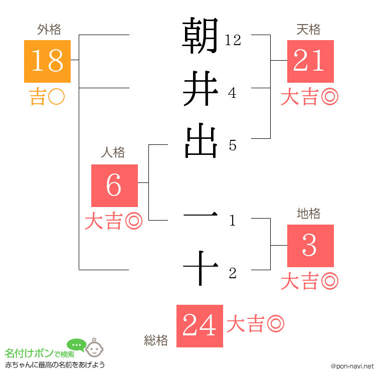 朝井出 一十さんの姓名判断結果