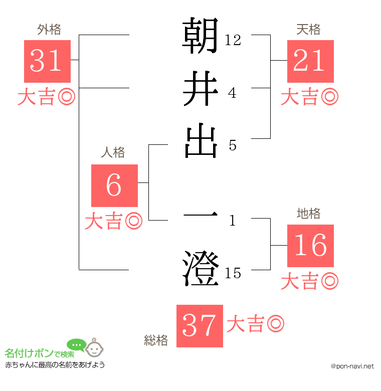 朝井出 一澄さんの姓名判断結果