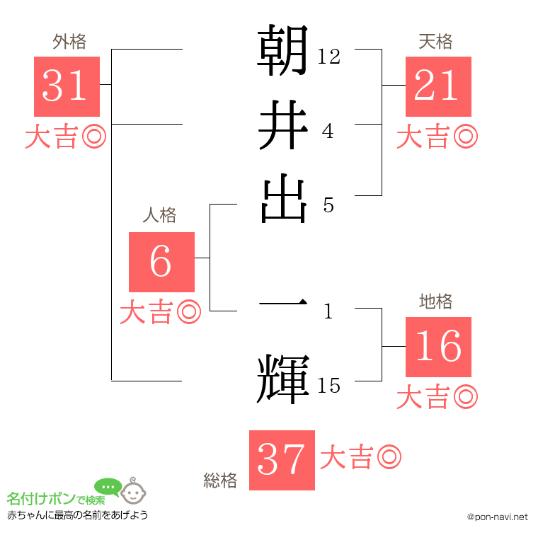 朝井出 一輝さんの姓名判断結果
