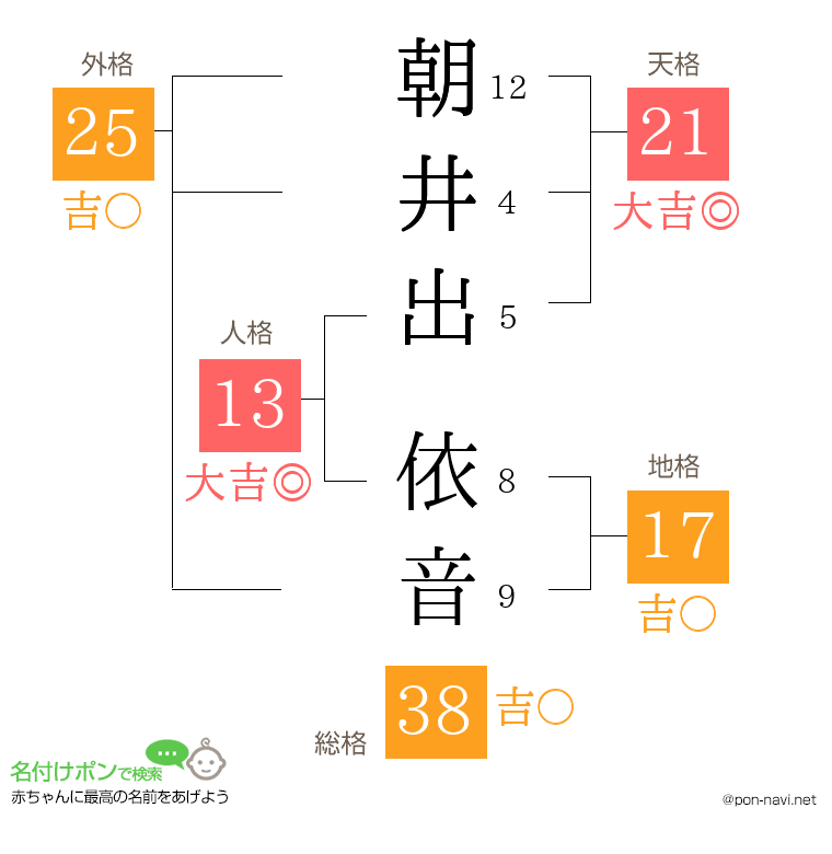 朝井出 依音さんの姓名判断結果