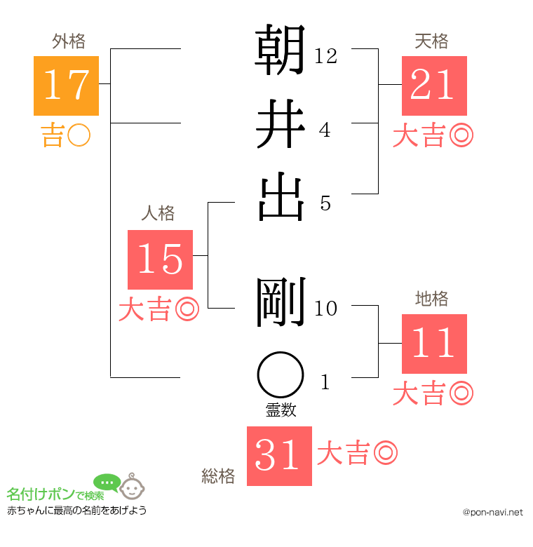 朝井出 剛さんの姓名判断結果