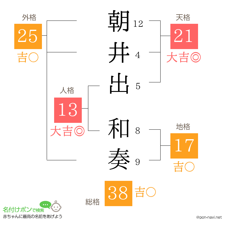 朝井出 和奏さんの姓名判断結果