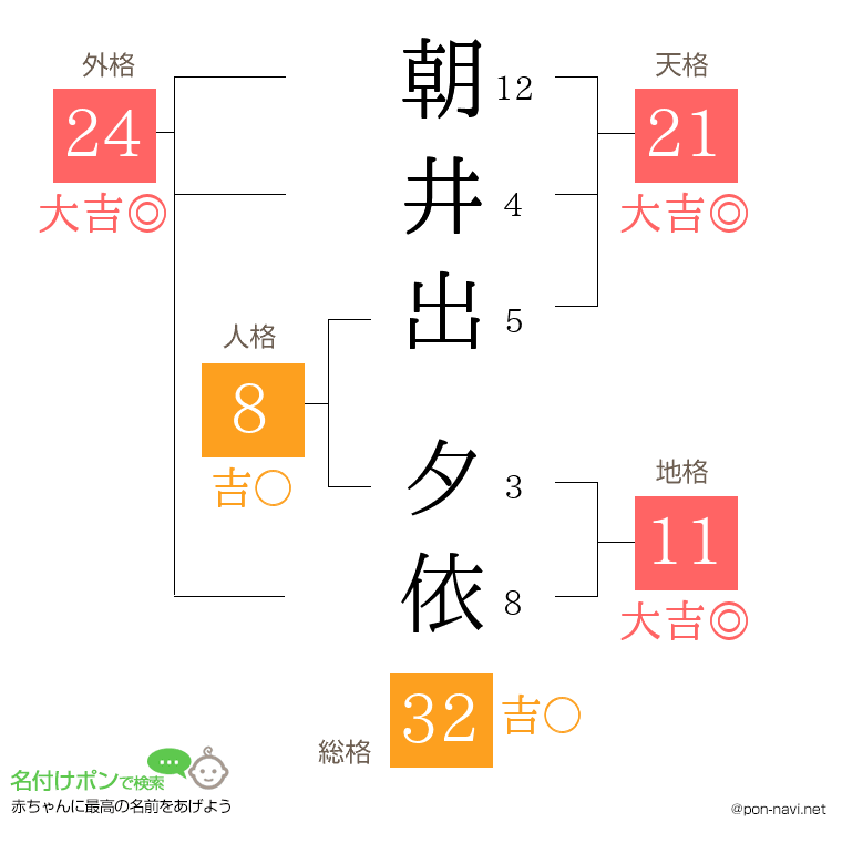 朝井出 夕依さんの姓名判断結果
