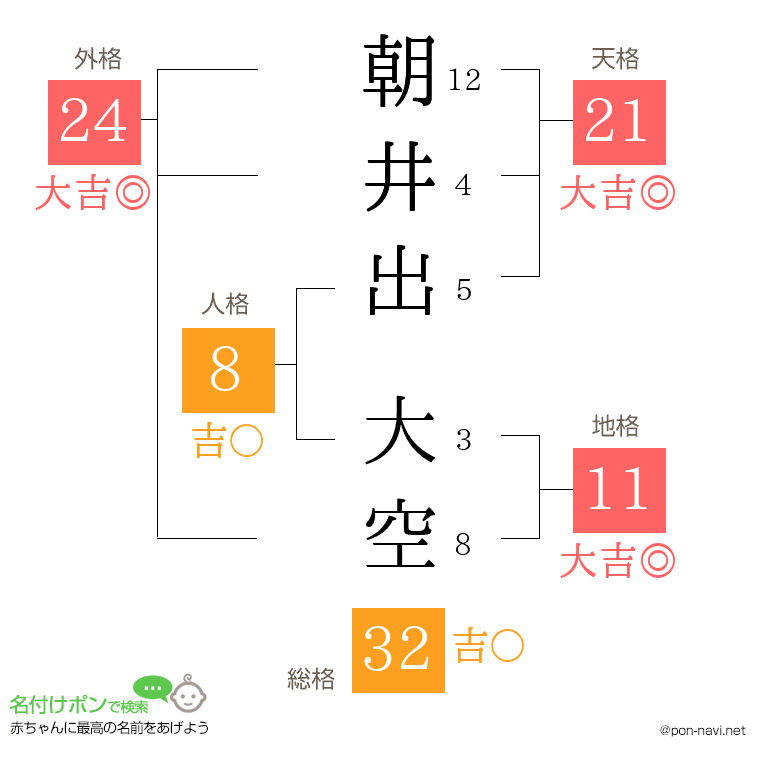 朝井出 大空さんの姓名判断結果