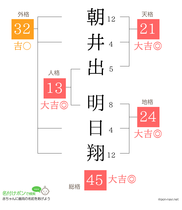 朝井出 明日翔さんの姓名判断結果
