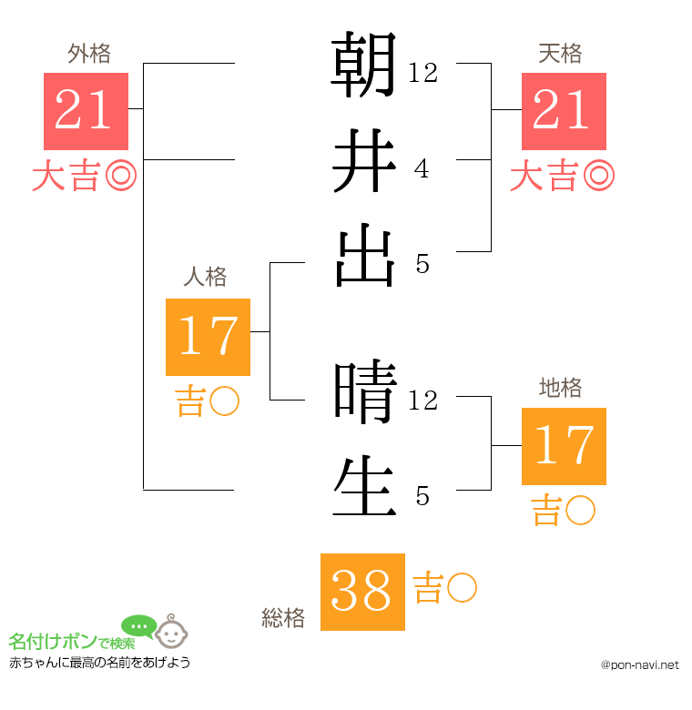 朝井出 晴生さんの姓名判断結果