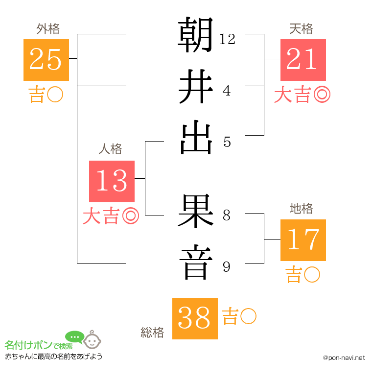 朝井出 果音さんの姓名判断結果