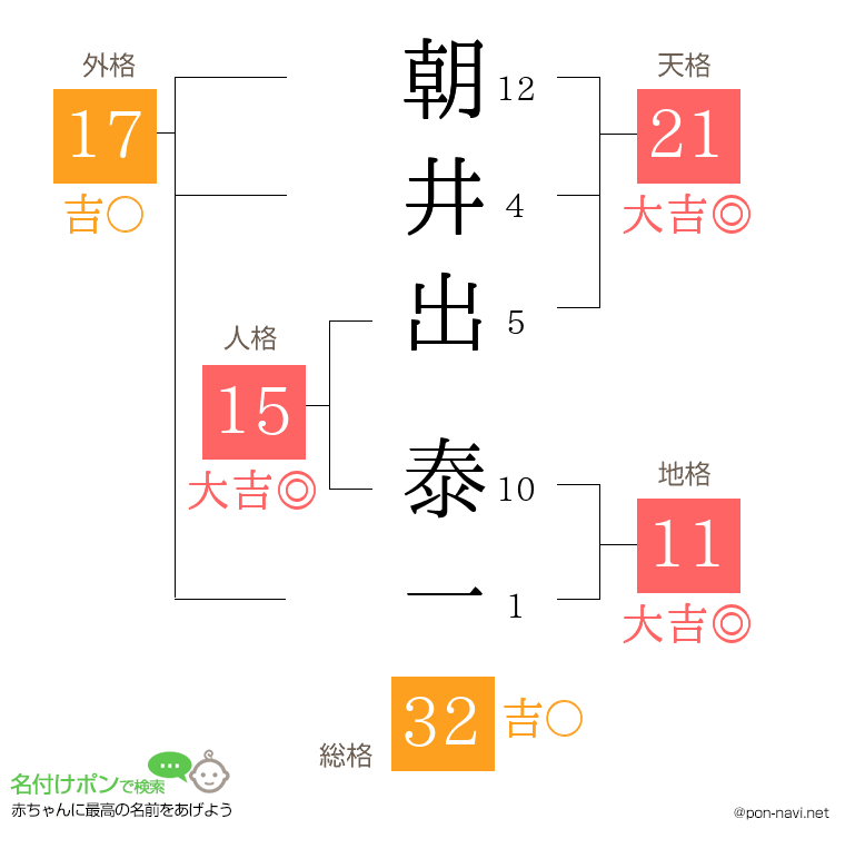 朝井出 泰一さんの姓名判断結果