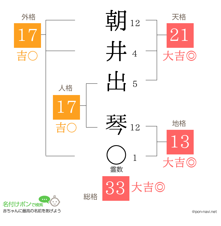 朝井出 琴さんの姓名判断結果