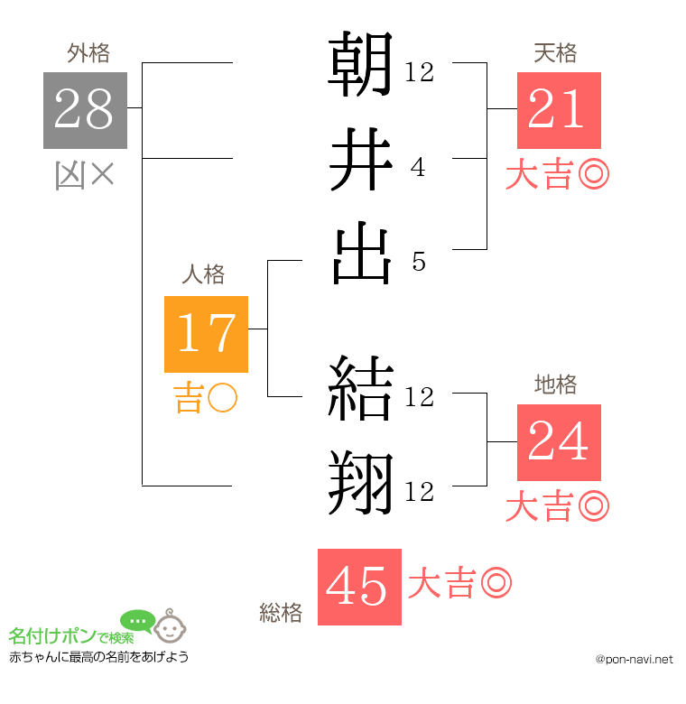 朝井出 結翔さんの姓名判断結果