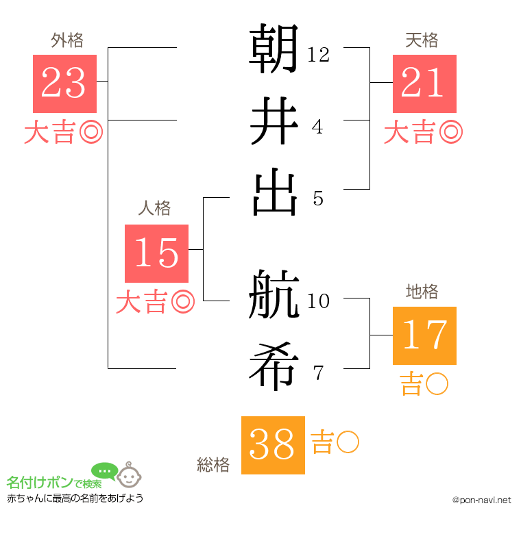 朝井出 航希さんの姓名判断結果