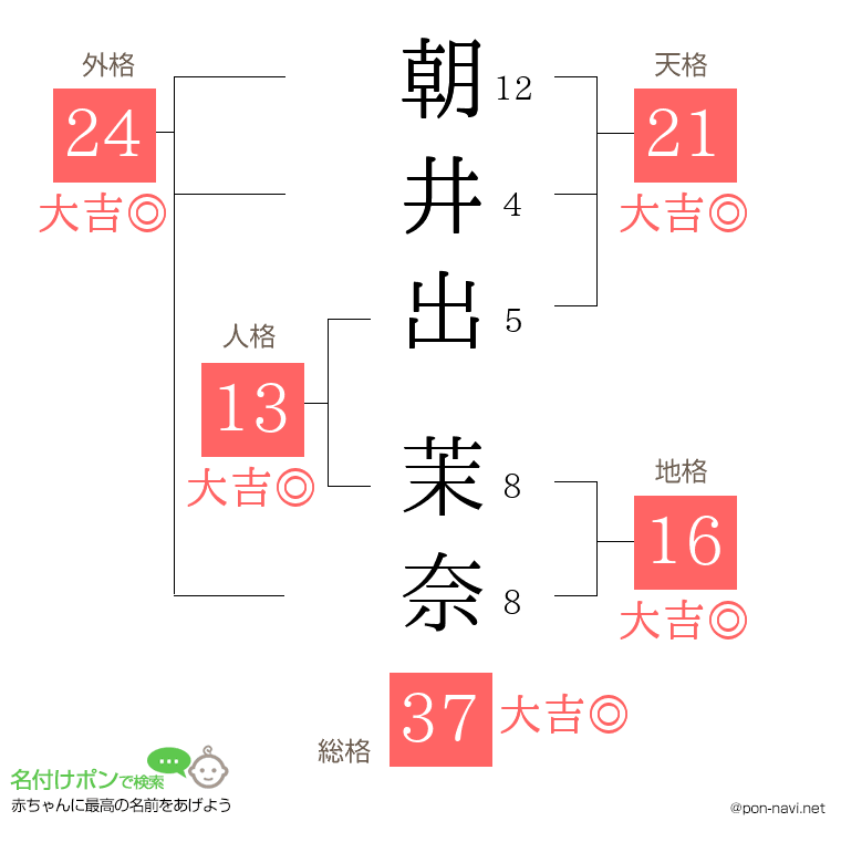 朝井出 茉奈さんの姓名判断結果