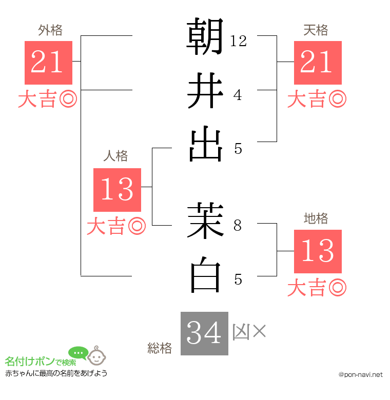 朝井出 茉白さんの姓名判断結果