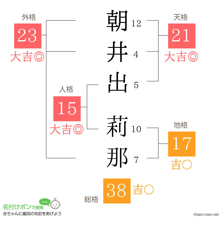 朝井出 莉那さんの姓名判断結果