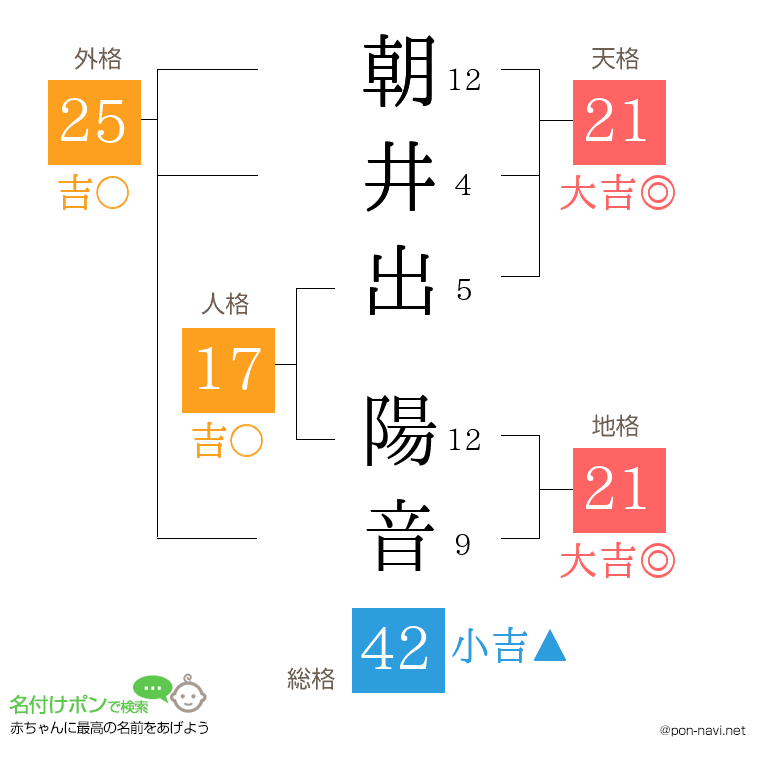 朝井出 陽音さんの姓名判断結果
