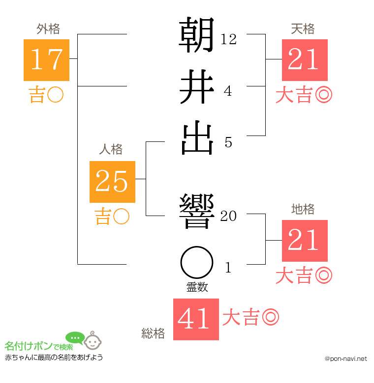 朝井出 響さんの姓名判断結果