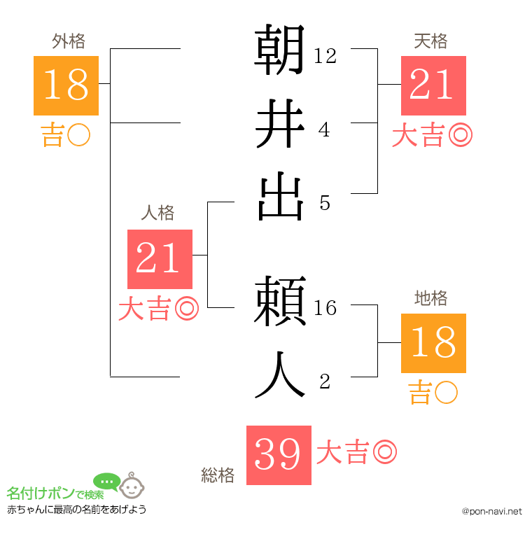 朝井出 頼人さんの姓名判断結果